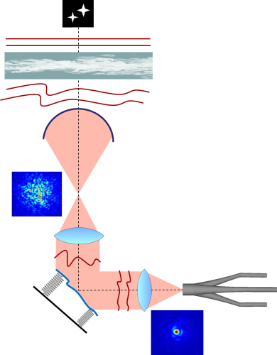 Starlight distorted by atmospheric turbulences focused by a telescope ans corrected by a low-order AO system before getting coupled into a photonic lantern.